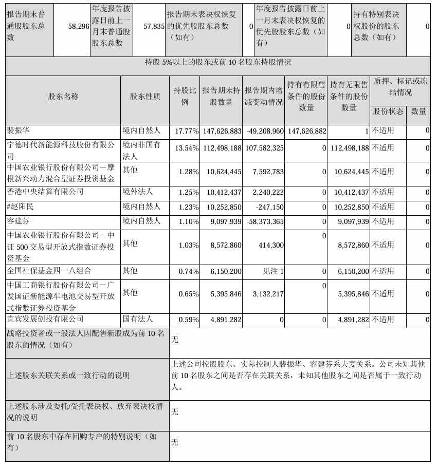 宁德时代二股东，固态电池牛股一季报预增超32000%  第8张