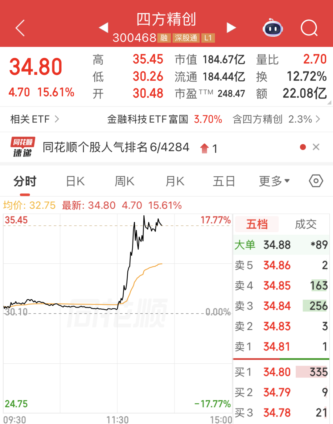 午后突变，300468，涨幅最高超17%！稳定币传来大消息  第1张