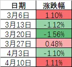 创业板指,创多年新高!这个周五,A股出现三大异象 第1张 创业板指,创多年新高!这个周五,A股出现三大异象 第1张