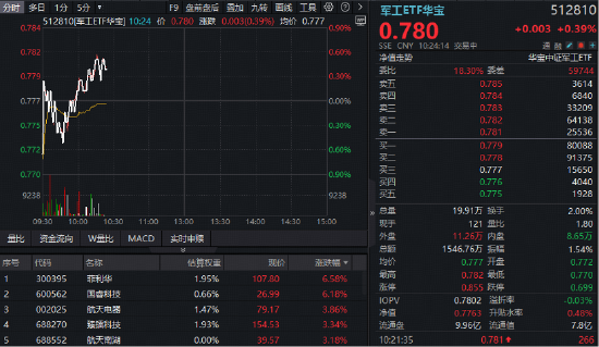 长征十号乙火箭将验证海上回收技术！概念股逆市活跃，华宝基金军工ETF（512810）V字翻红！  第1张