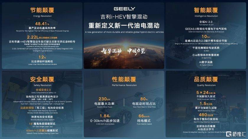 刷新多项行业纪录，颠覆传统混动技术 吉利i-HEV智擎混动技术正式发布，重新定义新一代油电混动  第1张