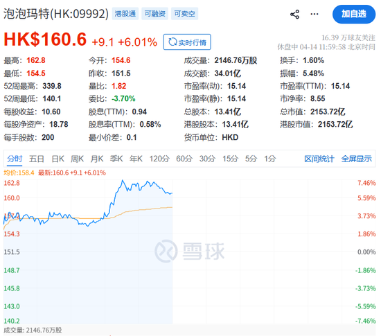 “中国股神”真恋爱了？自称是王宁粉丝，泡泡玛特盘中冲高  第1张