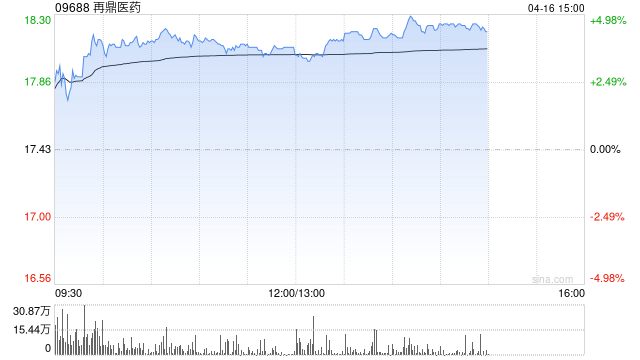 再鼎医药午后涨近4% 公司与勃林格殷格翰宣布一项临床合作  第1张