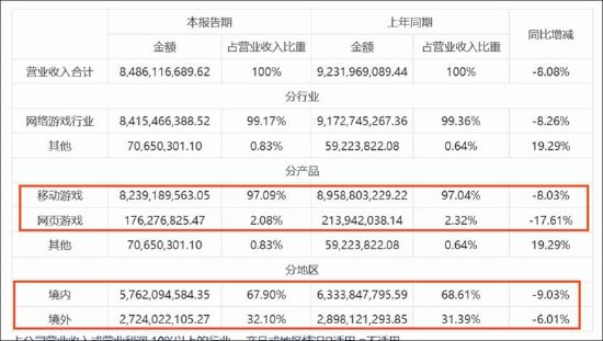 三七互娱买量换增长不灵了？“全线”负增长 管理层造假是否沦为“负资产”  第4张