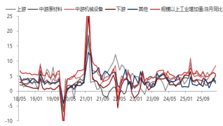 东海期货宏观数据观察:一季度GDP增速回升 超出市场预期 第7张 东海期货宏观数据观察:一季度GDP增速回升 超出市场预期 第7张