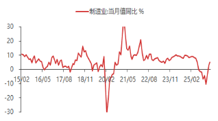 东海期货宏观数据观察:一季度GDP增速回升 超出市场预期 第19张 东海期货宏观数据观察:一季度GDP增速回升 超出市场预期 第19张